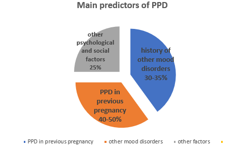 Main predictors of postpartum depression graph