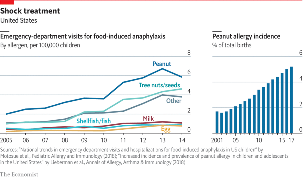 preventing food allergies -- rising rates